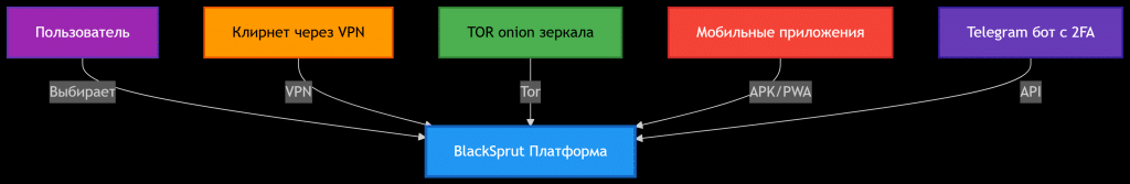 Как осуществить BlackSprut вход с телефона